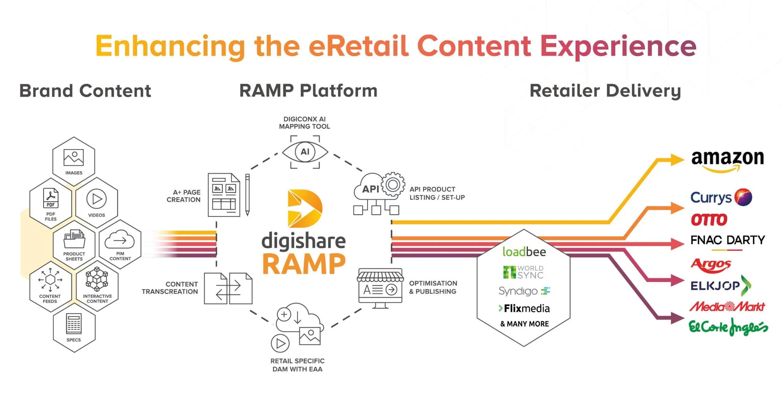 Digishare